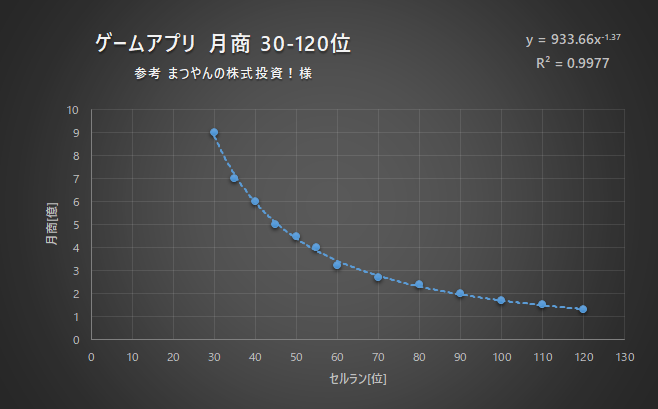 アプリ セルラン ゲーム